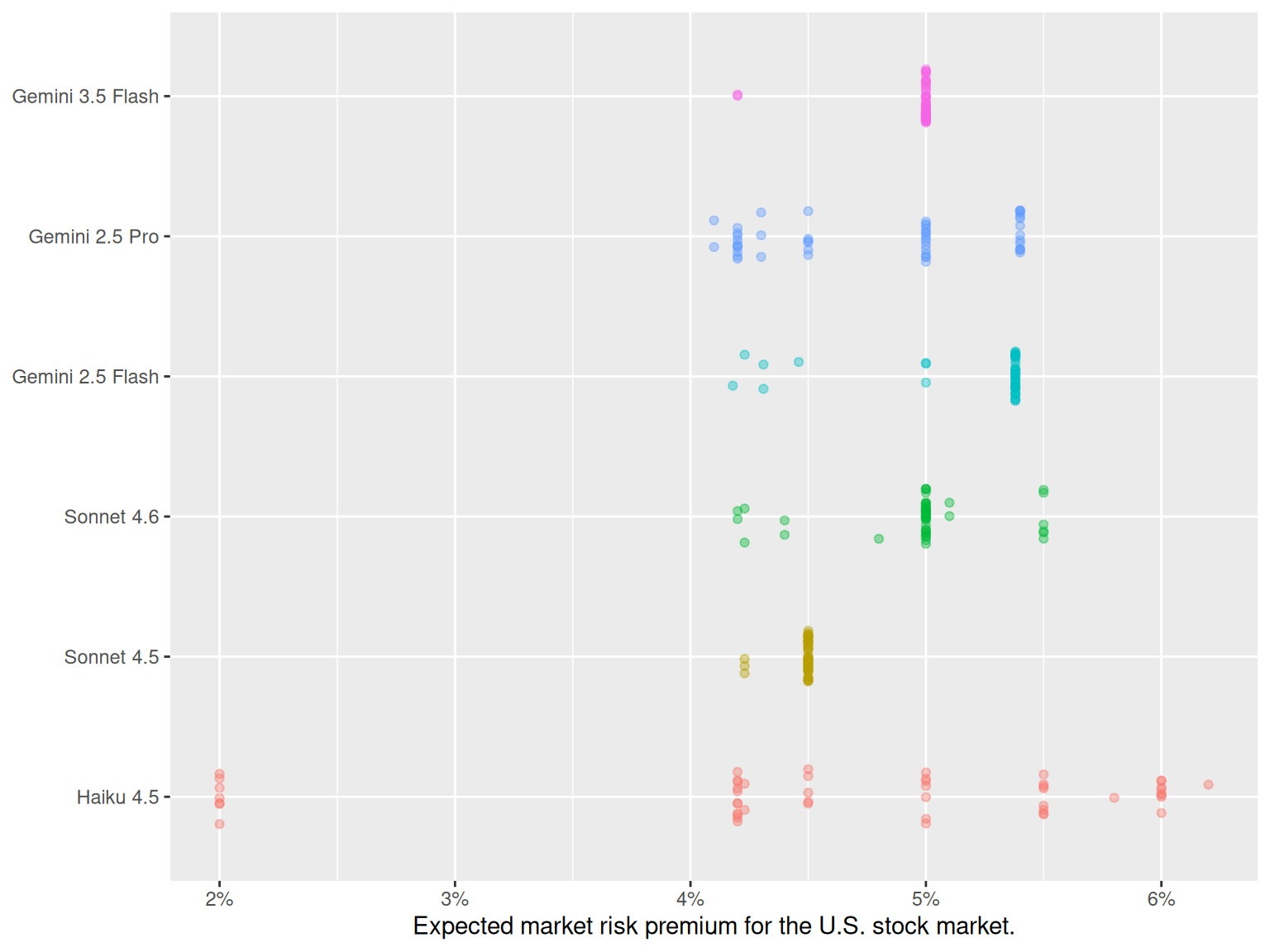 Dispersion of outputs within and across several LLM models. All data points were extracted with the same prompt. Number of runs per model: 50